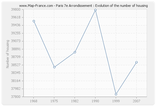 Paris 7e Arrondissement : Evolution of the number of housing